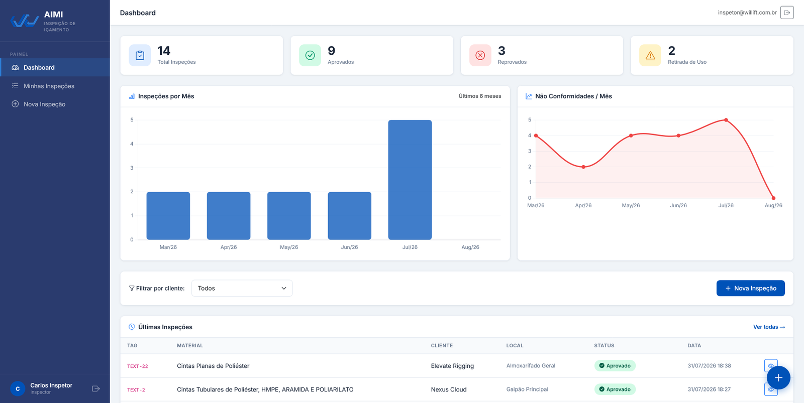 Dashboard de Inspeção